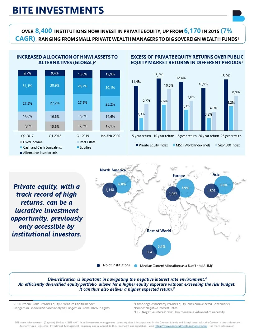 Increased demand for PE Bite Investments