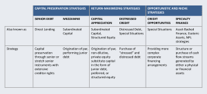 Characteristics of private credit strategies