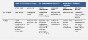 Characteristics of private credit strategies