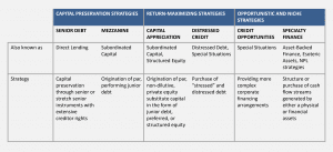 Characteristics of private credit strategies