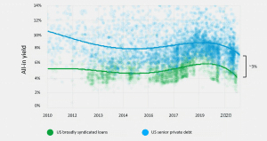 All-in yield at entry – US senior private debt versus US broadly syndicated loans