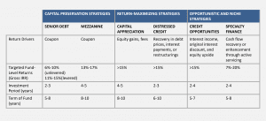 Characteristics of private credit strategies