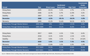 Total returns of selected credit investments during interest rate hiking cycles and subsequent recessions and recoveries