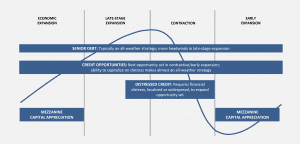 Private credit strategies across the economic cycle
