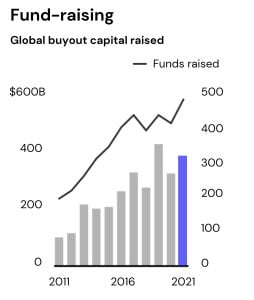 The buyout market outdid itself in 2021, keeping the gas on fund-raising
