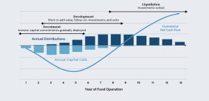 How do interval funds compare to mutual funds?