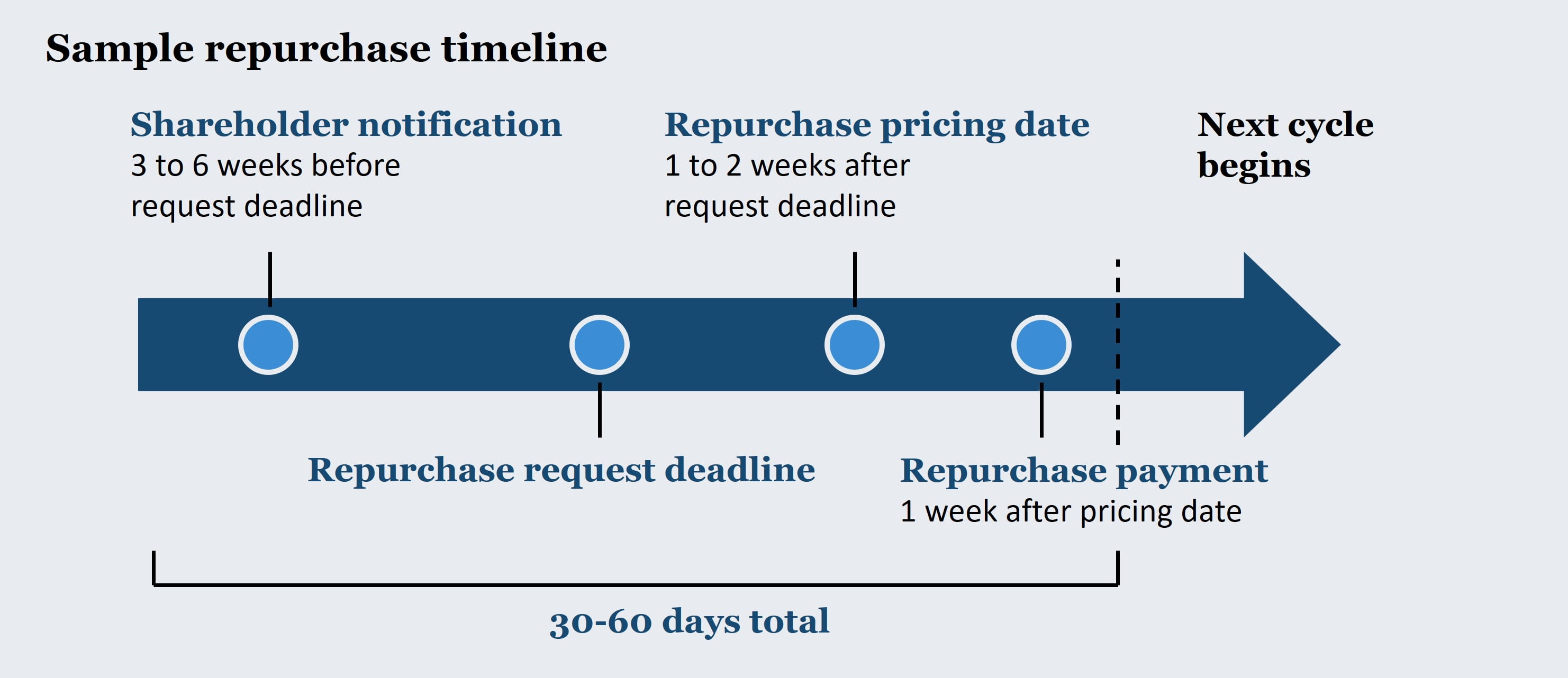 Figure 3 Sample repurchase timeline
