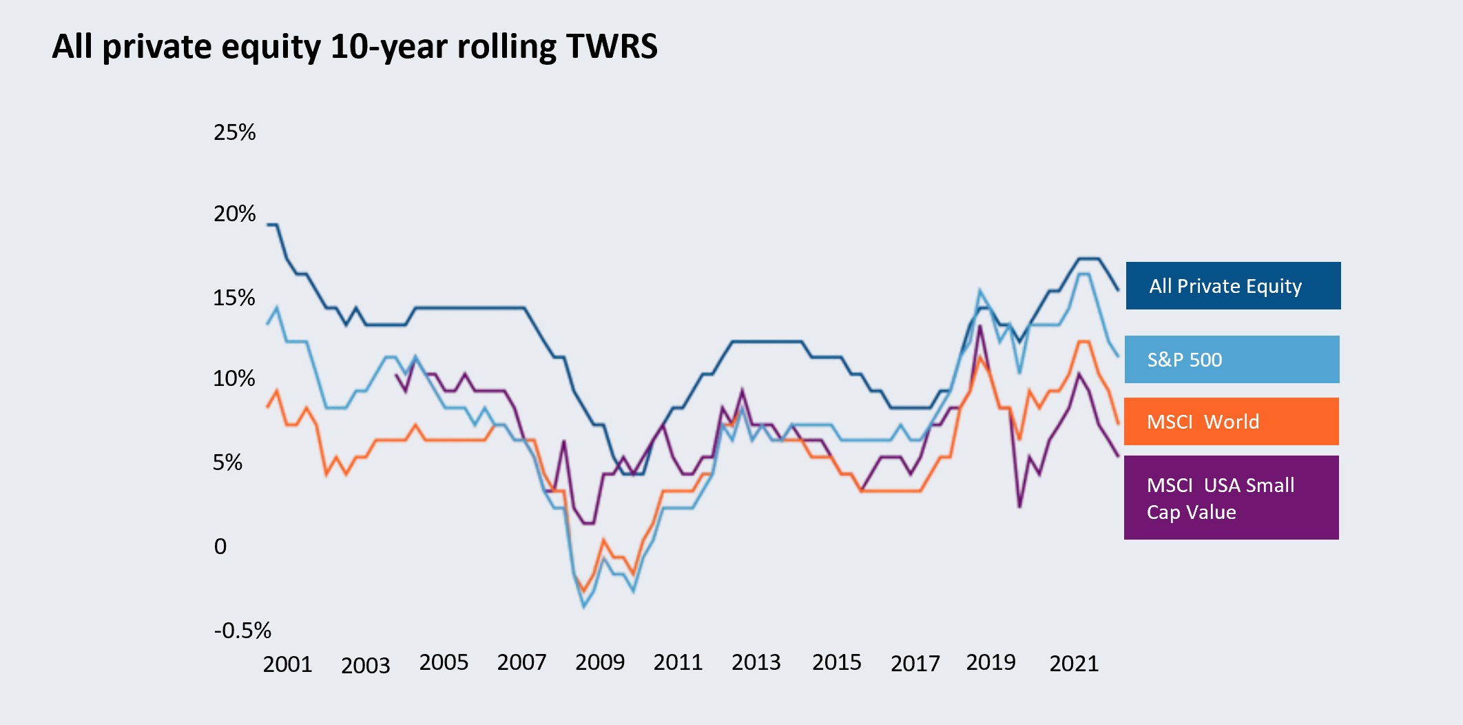 All Private Equity 10-Year Time-Weighted Returns