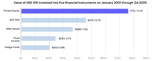 How global private equity has consistently outperformed various asset classes
