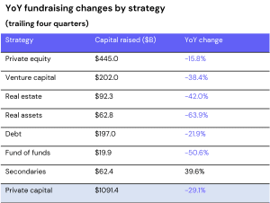 Capital raised for almost all private markets sections has seen a precipitous drop