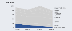 There are fewer “small” IPOs now
