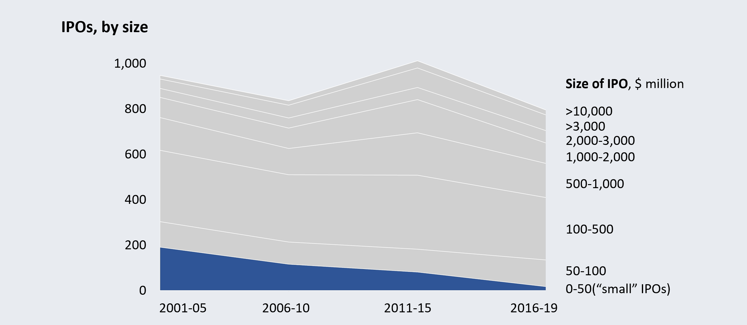 There are fewer “small” IPOs now
