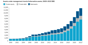 Assets under management trend of alternative assets, 2000-2022 ($B)