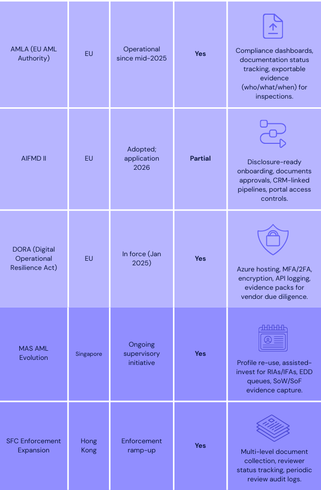 1. Regulation: AMLA (EU AML Authority) Region: EU Status: Operational since mid-2025 Bite Stream Coverage: Yes How Bite Stream helps: Compliance dashboards, documentation status tracking, exportable evidence (who/what/when) for inspections. 2. Regulation: AIFMD II Region: EU Status: Adopted; application 2026 Bite Stream Coverage: Partial How Bite Stream helps: Disclosure-ready onboarding, documents approvals, CRM-linked pipelines, portal access controls. 3. Regulation: DORA (Digital Operational Resilience Act) Region: EU Status: In force (Jan 2025) Bite Stream Coverage: Yes How Bite Stream helps: Azure hosting, MFA/2FA, encryption, API logging, evidence packs for vendor due diligence. 4. Regulation: MAS AML Evolution Region: Singapore Status: Ongoing supervisory initiative Bite Stream Coverage: Yes How Bite Stream helps: Profile re-use, assisted-invest for RIAs/IFAs, EDD queues, SoW/SoF evidence capture. 5. Regulation: SFC Enforcement Expansion Region: Hong Kong Status: Enforcement ramp-up Bite Stream Coverage: Yes How Bite Stream helps: Multi-level document collection, reviewer status tracking, periodic review audit logs.